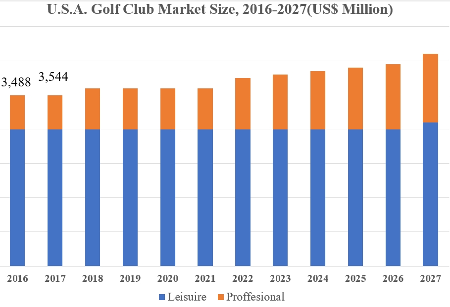 Tržni obseg golf klubov, delež in analiza trendov 2024–2027